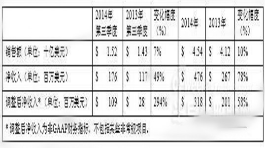 道康宁2014年第三季度销售额达15.2亿美元