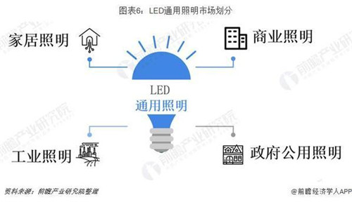 2019年中国LED照明行业市场分析：mini LED成为行业新秀 通用照明成为最大应用市场
