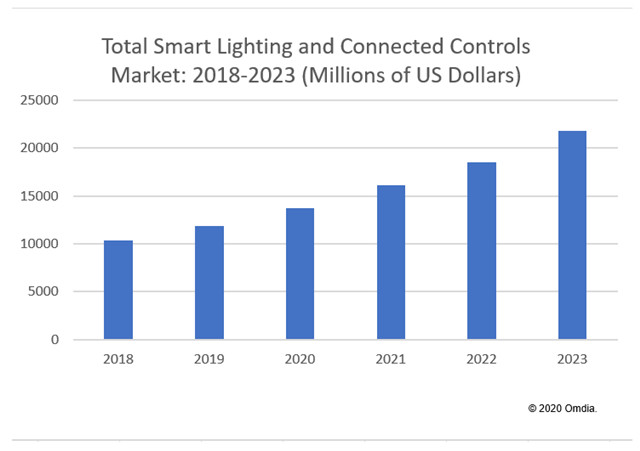 未来三年，全球智能照明市场规模将翻一番